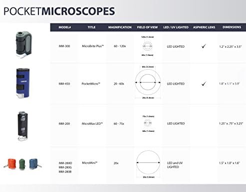 Carson Pocket Micro 20x-60x Asferik Lens Sistemli LED Işıklı Zoom Alan Mikroskobu (MM-450),Mavi